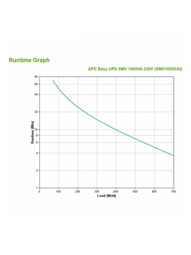 Инрактивен UPS APC SMV1000CAI